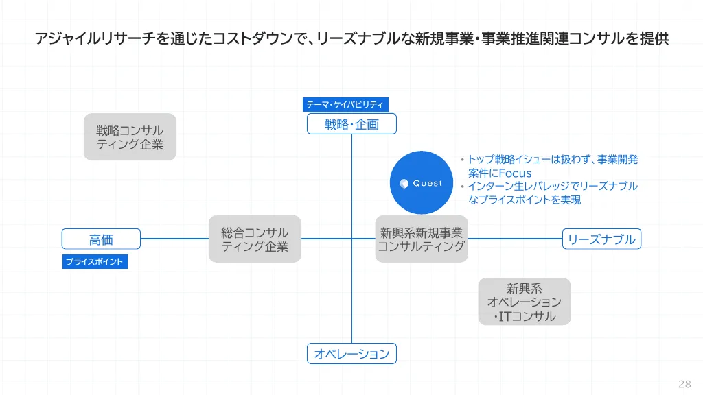 採用向け会社紹介資料｜株式会社Quest