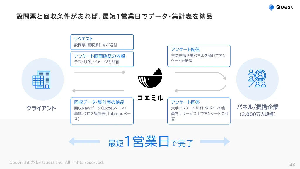 採用向け会社紹介資料｜株式会社Quest