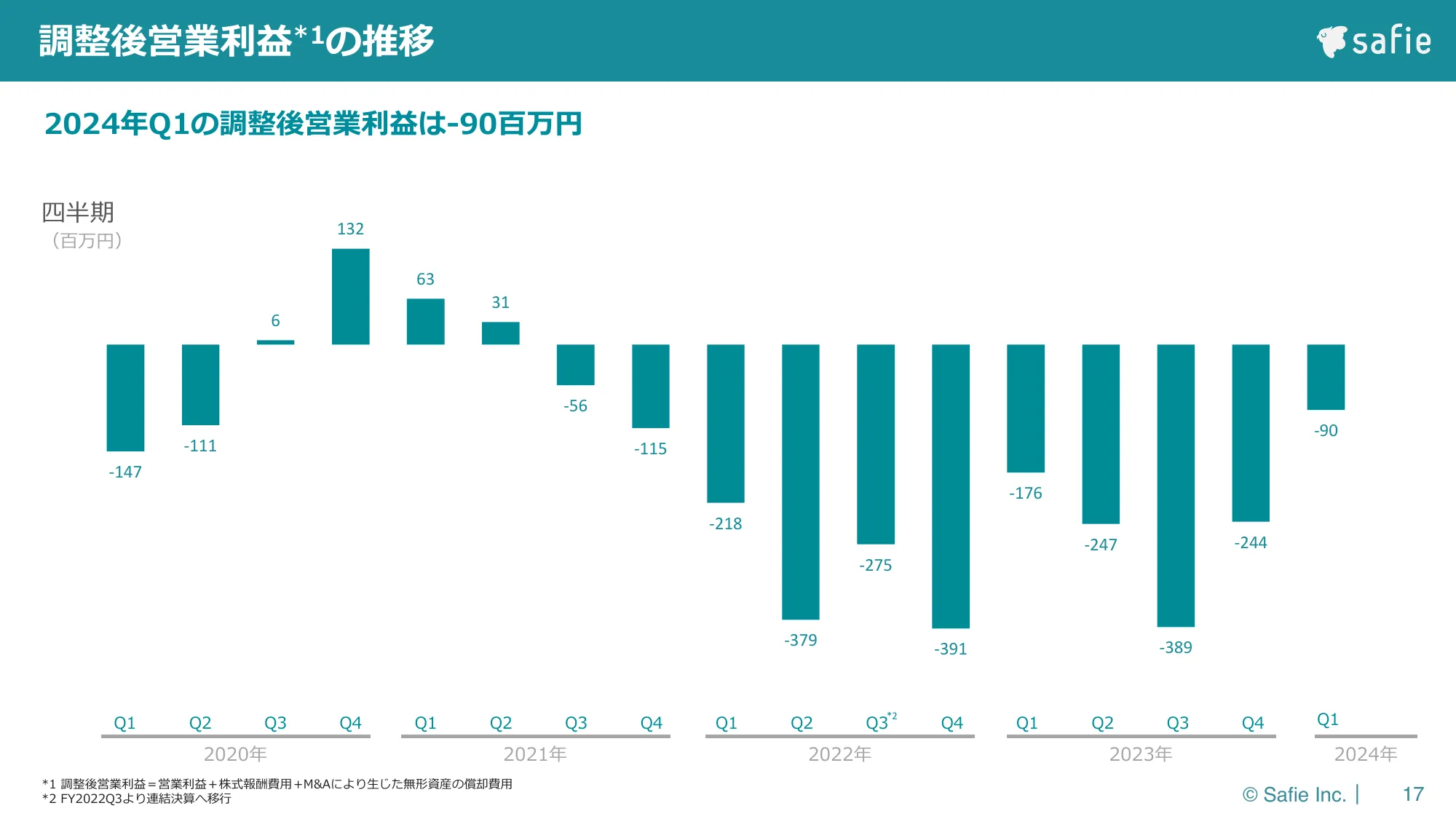 2024年12月期第１四半期決算説明資料｜セーフィー株式会社