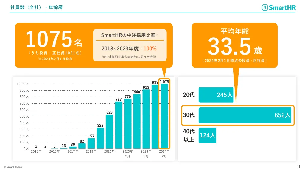 SmartHR会社紹介資料｜株式会社SmartHR