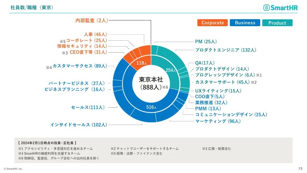 SmartHR会社紹介資料｜株式会社SmartHR