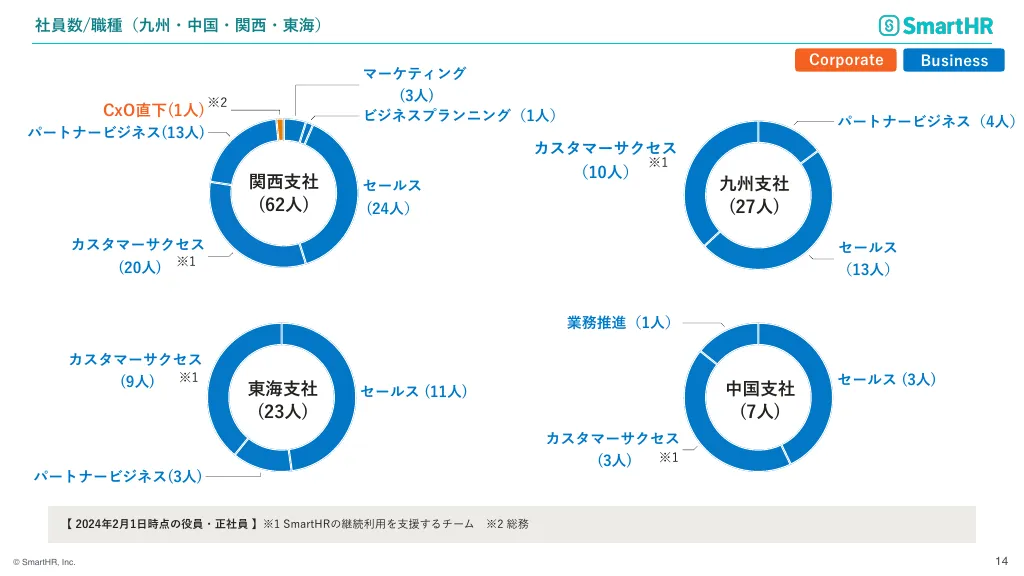 SmartHR会社紹介資料｜株式会社SmartHR