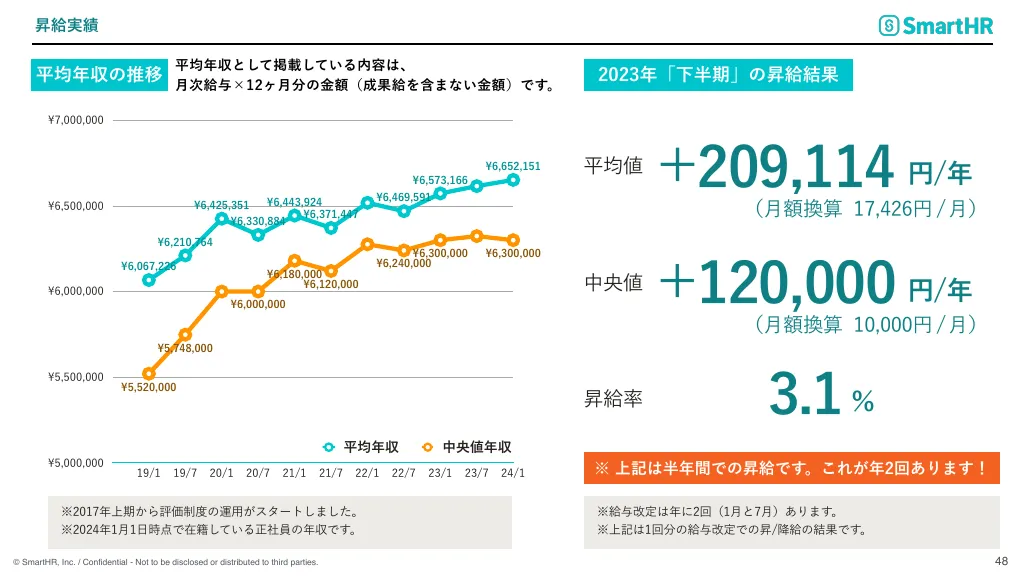 SmartHR会社紹介資料｜株式会社SmartHR