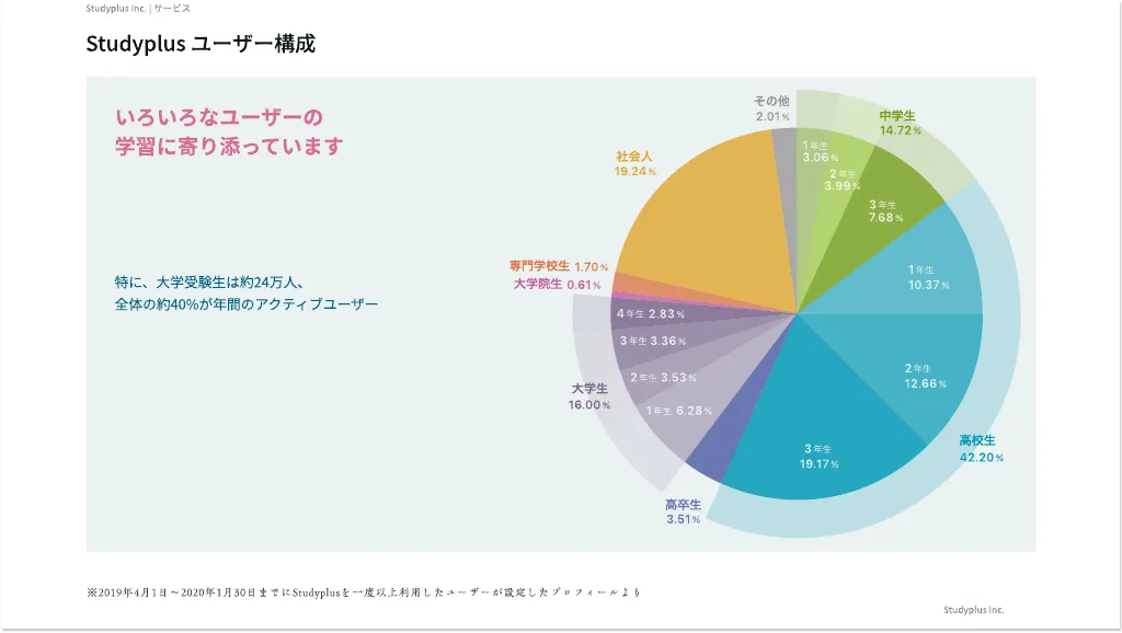 Studyplus Engineering Infomation｜スタディプラス株式会社