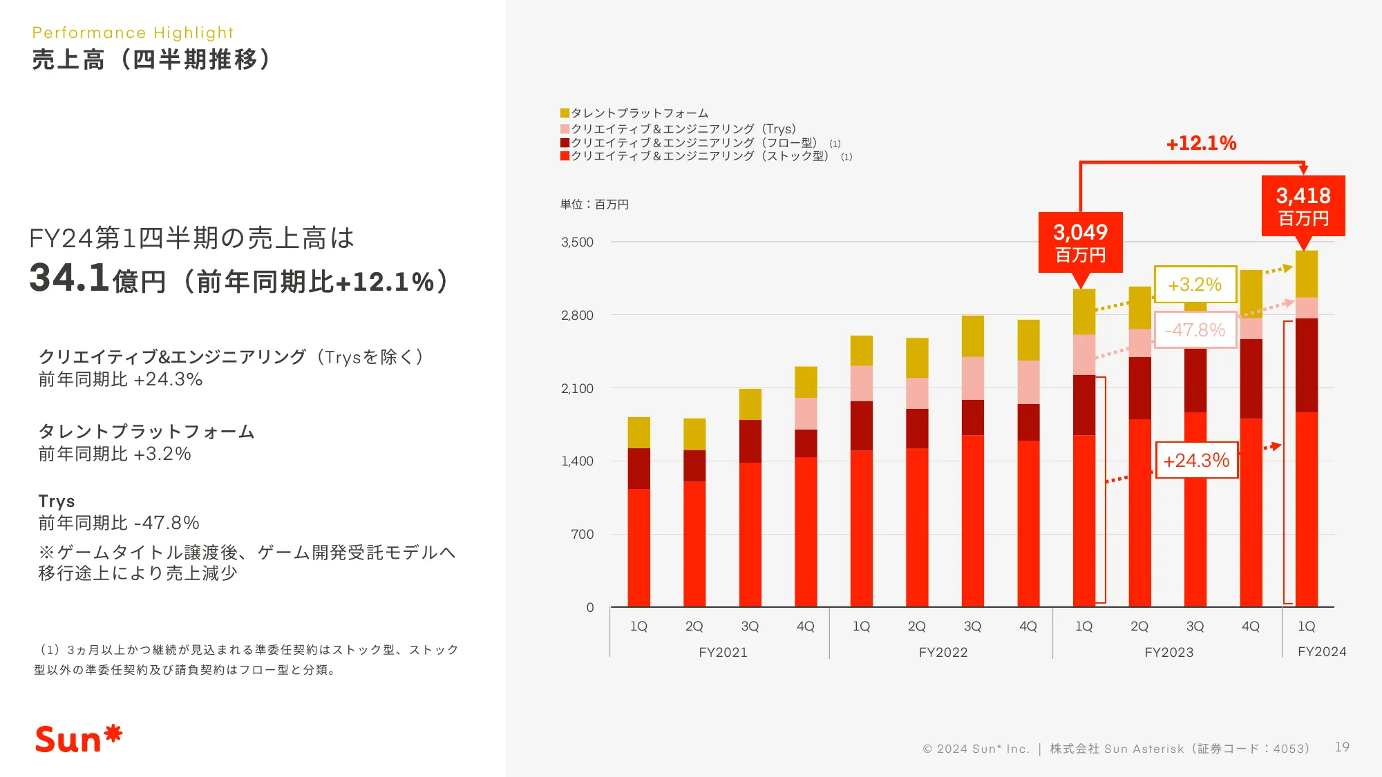 2024年12⽉期第1四半期決算説明資料｜株式会社Sun Asterisk