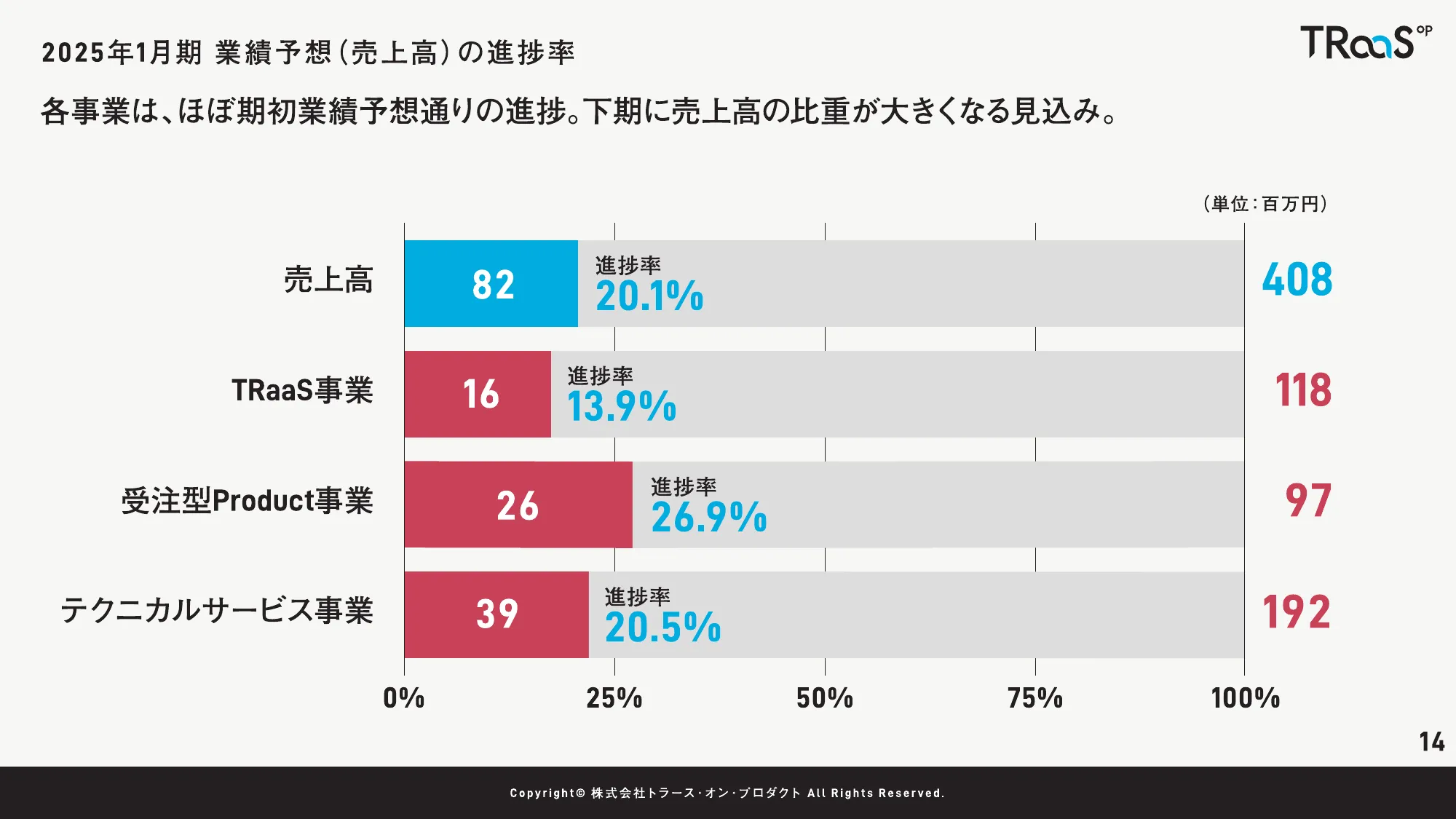 2025年1月期第1四半期決算説明資料｜株式会社トラース・オン・プロダクト