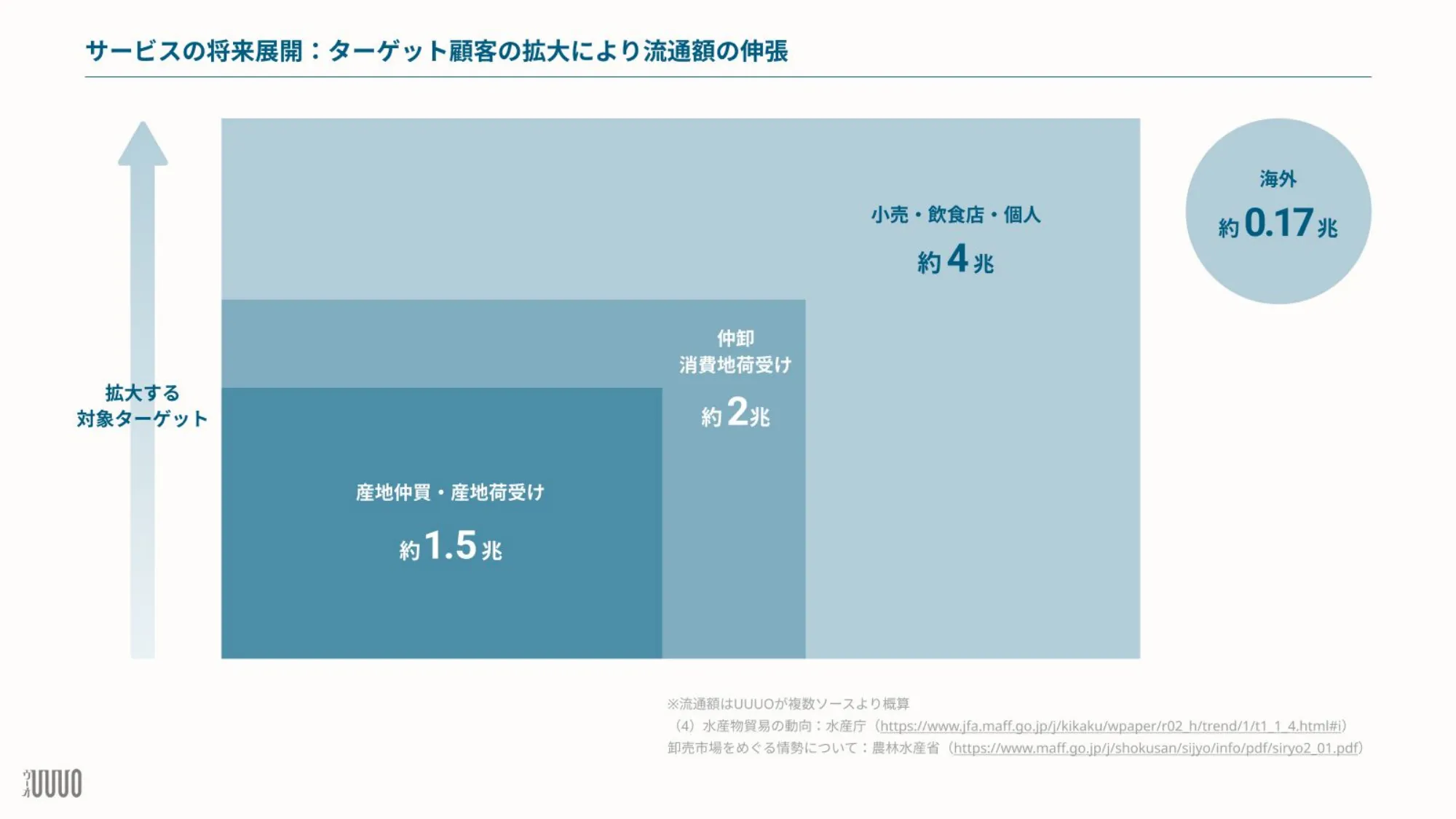 UUUO会社説明資料