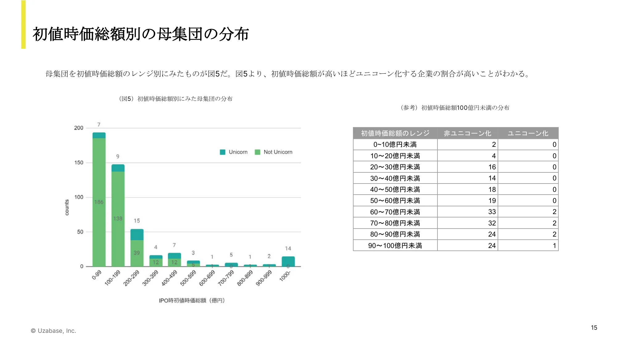 スタートアップ企業の上場後の成長に関する実態調査報告書｜株式会社ユーザーベース