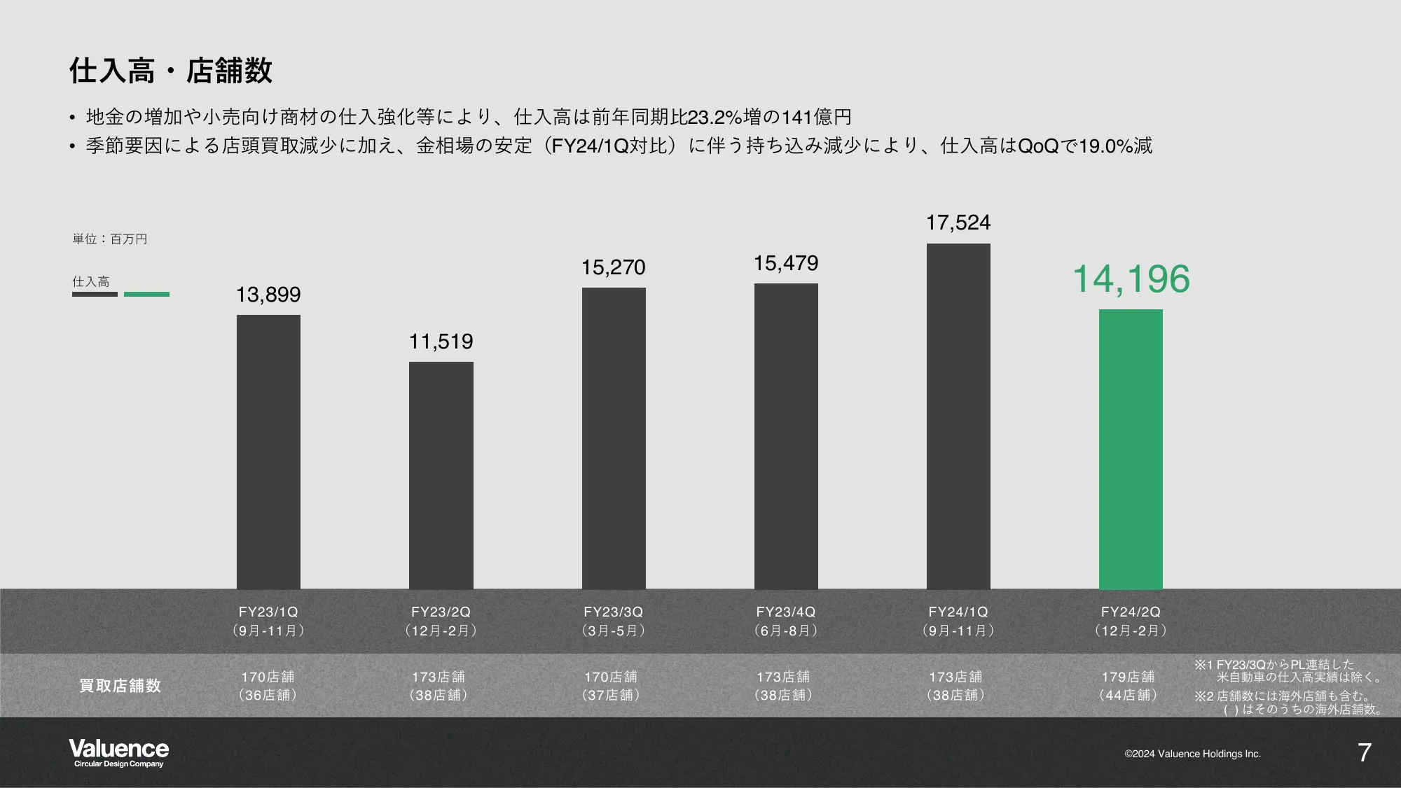 2024年8月期 第2四半期決算説明資料｜バリュエンスホールディングス株式会社