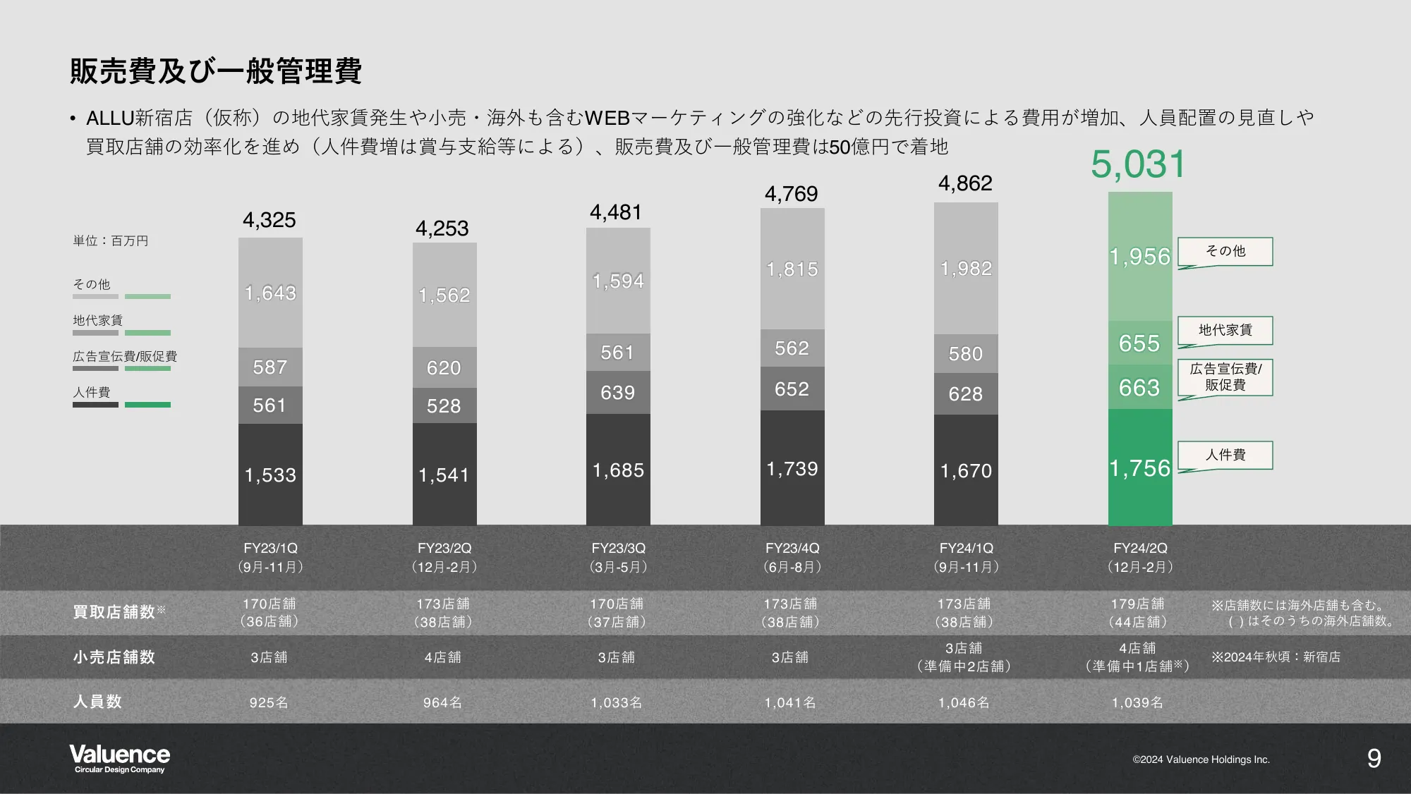 2024年8月期 第2四半期決算説明資料｜バリュエンスホールディングス株式会社