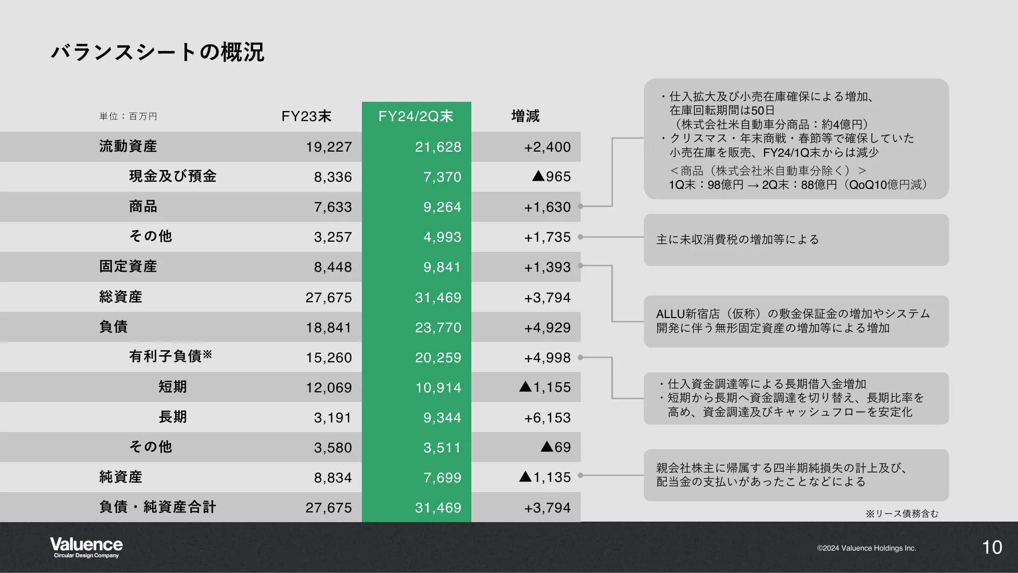 2024年8月期 第2四半期決算説明資料｜バリュエンスホールディングス株式会社