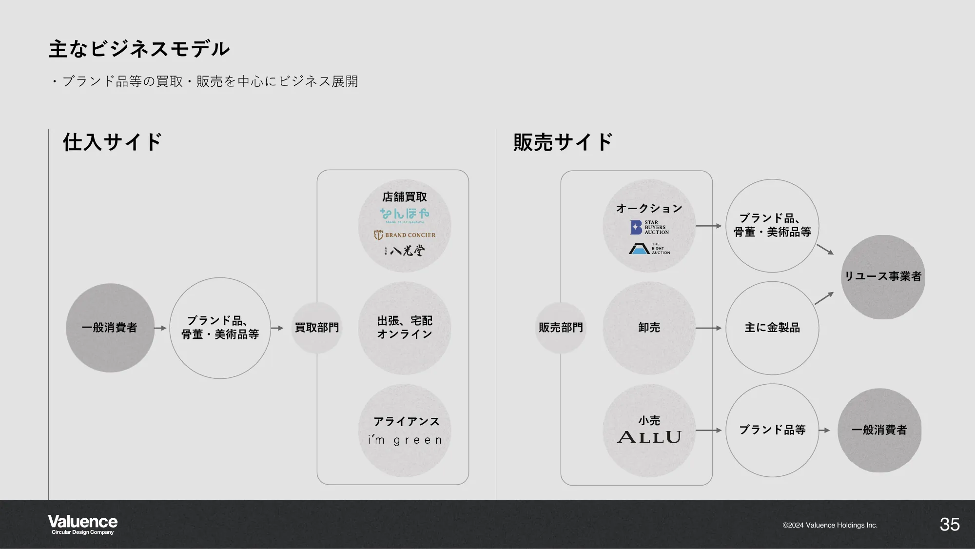 2024年8月期 第2四半期決算説明資料｜バリュエンスホールディングス株式会社