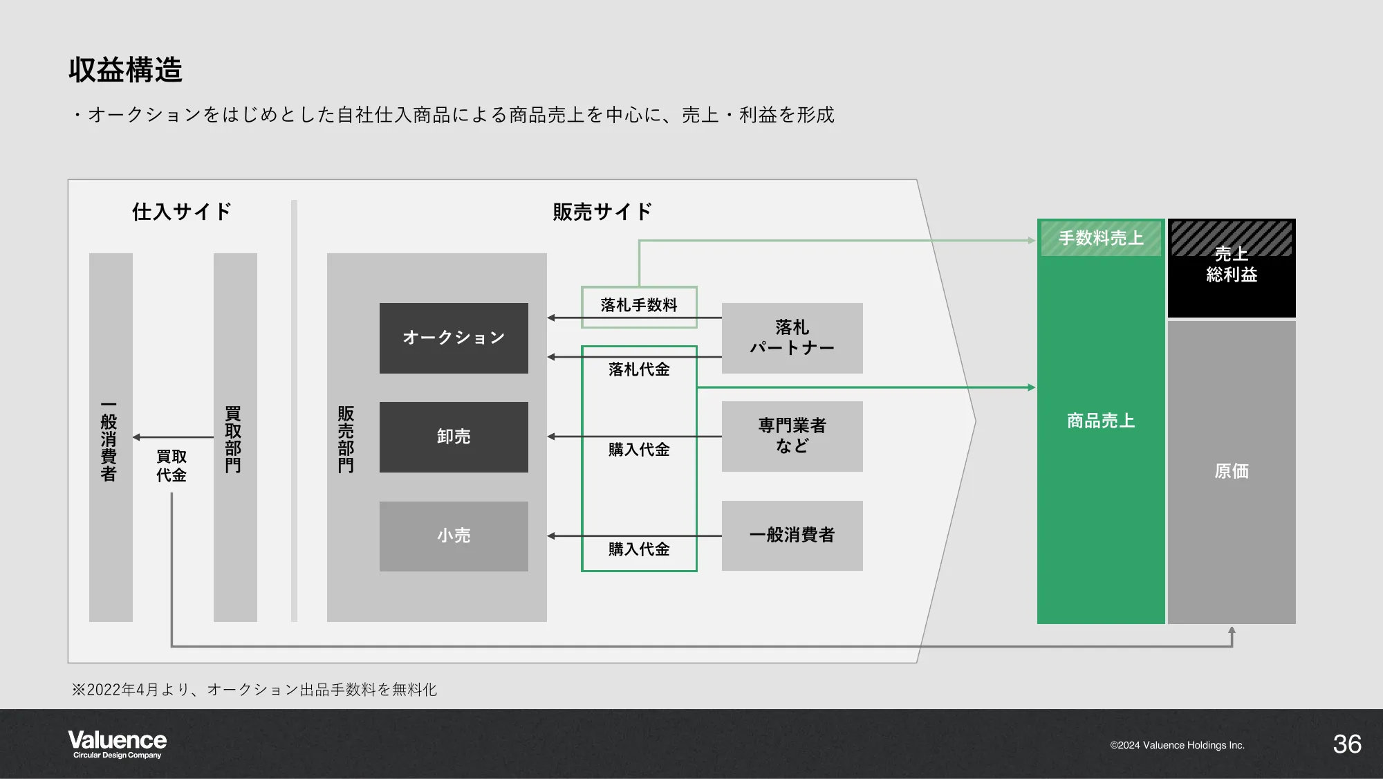 2024年8月期 第2四半期決算説明資料｜バリュエンスホールディングス株式会社