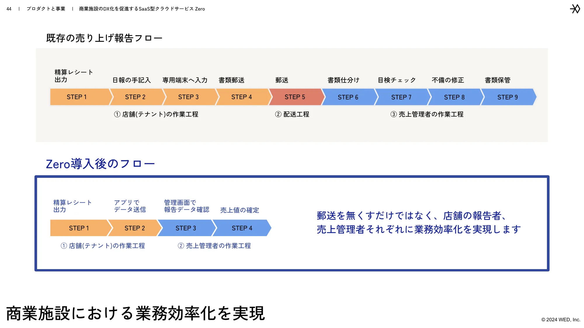 WED Company Guide