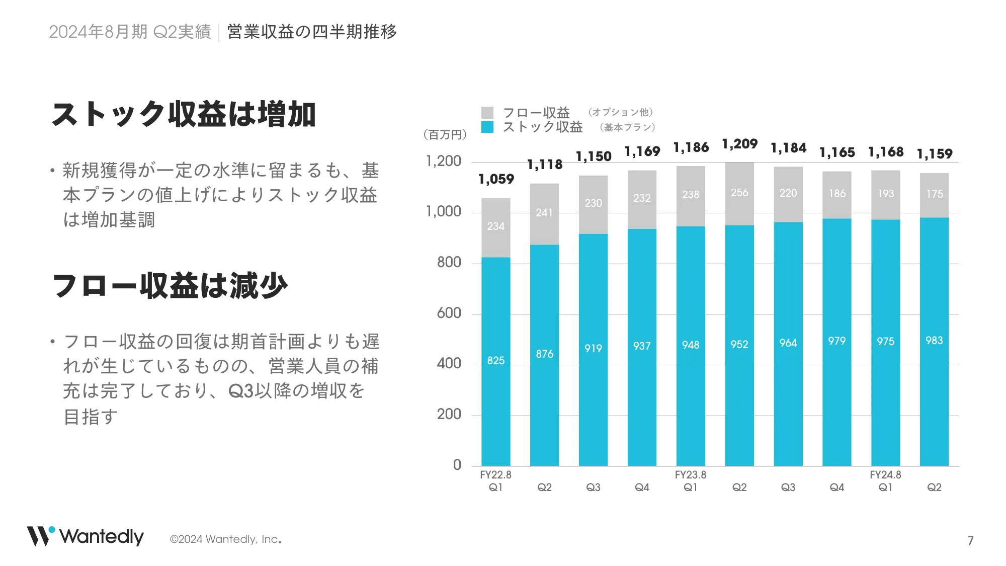 2024年8月期Q2決算説明｜ウォンテッドリー株式会社