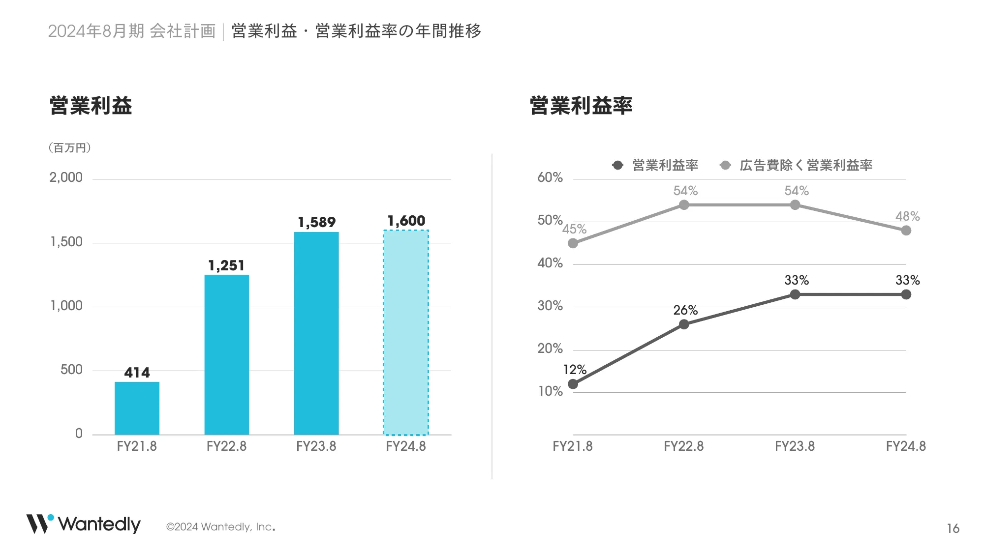 2024年8月期Q2決算説明｜ウォンテッドリー株式会社