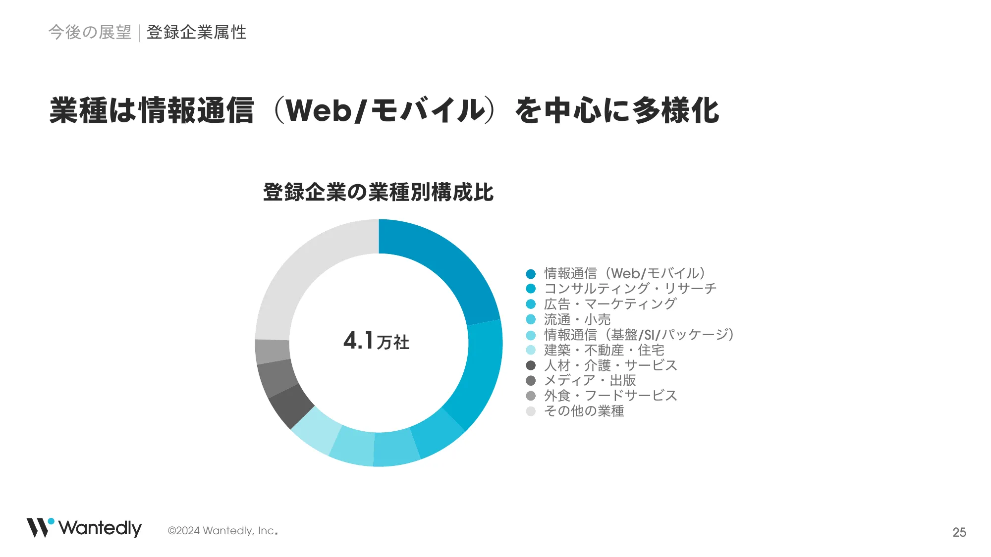 2024年8月期Q2決算説明｜ウォンテッドリー株式会社