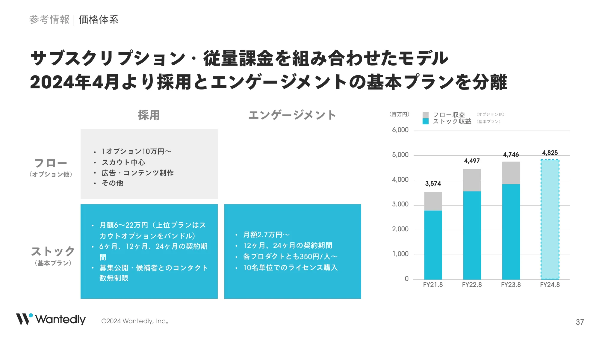 2024年8月期Q2決算説明｜ウォンテッドリー株式会社