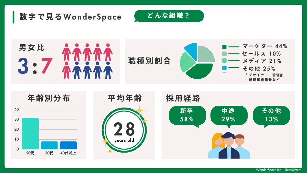 株式会社WonderSpace