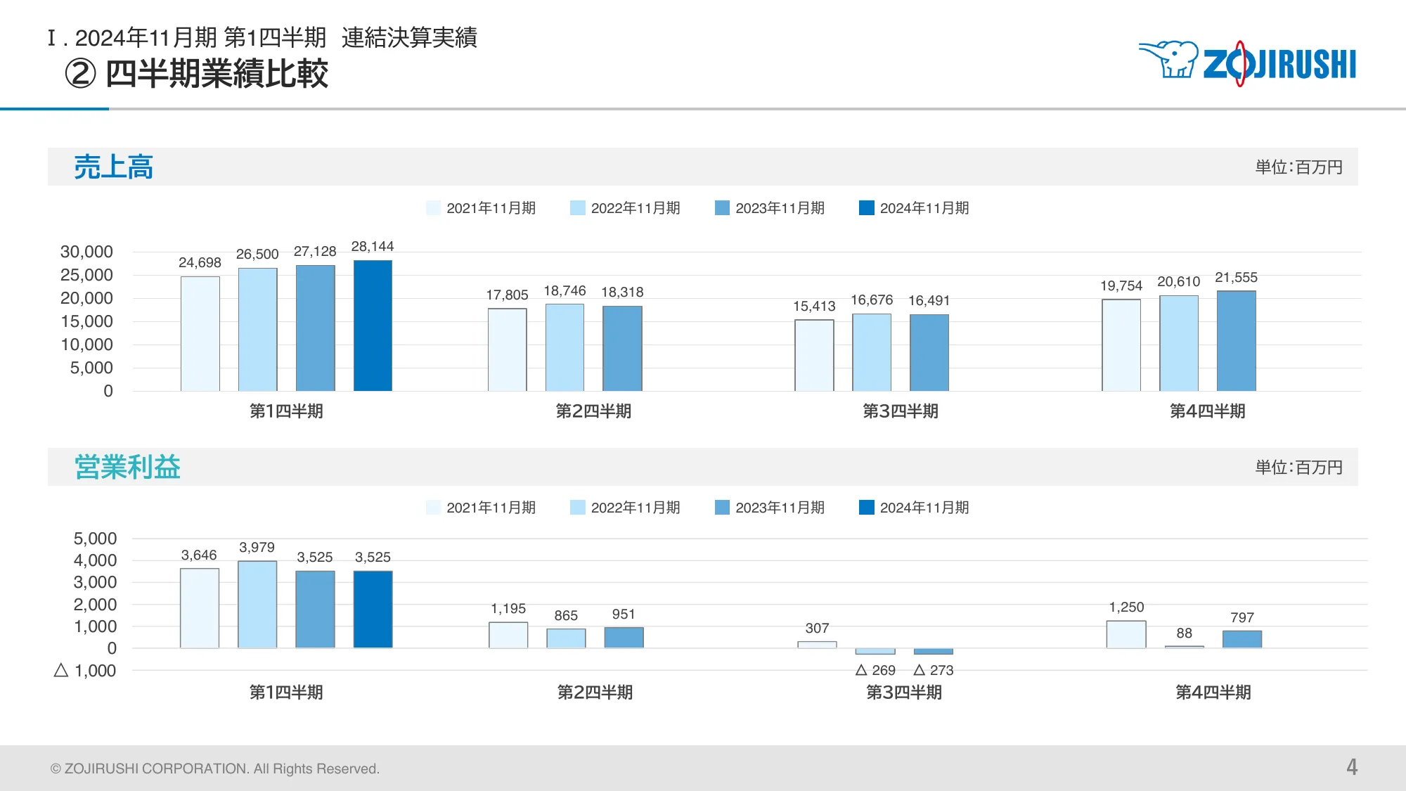 決算補足説明資料 2024年11月期 第1四半期｜象印マホービン株式会社