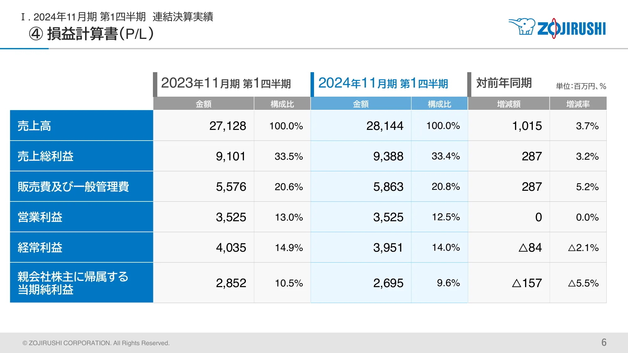 決算補足説明資料 2024年11月期 第1四半期｜象印マホービン株式会社