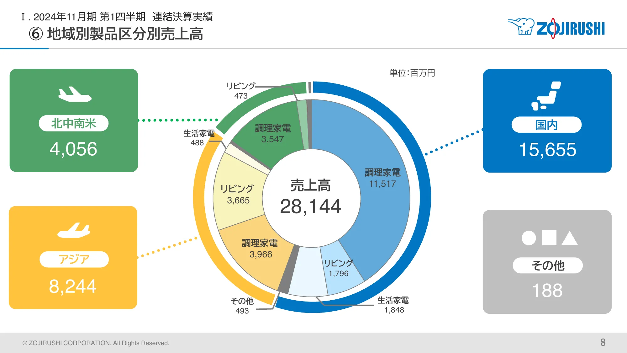 決算補足説明資料 2024年11月期 第1四半期｜象印マホービン株式会社