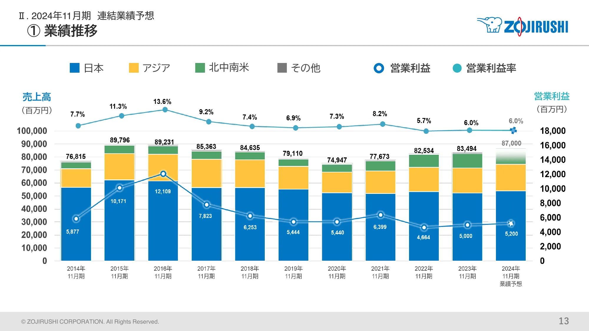 決算補足説明資料 2024年11月期 第1四半期｜象印マホービン株式会社