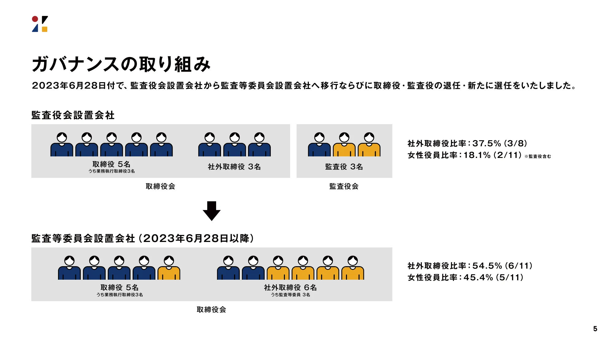 決算説明会資料｜株式会社ZOZO 2024年3月期 第2四半期