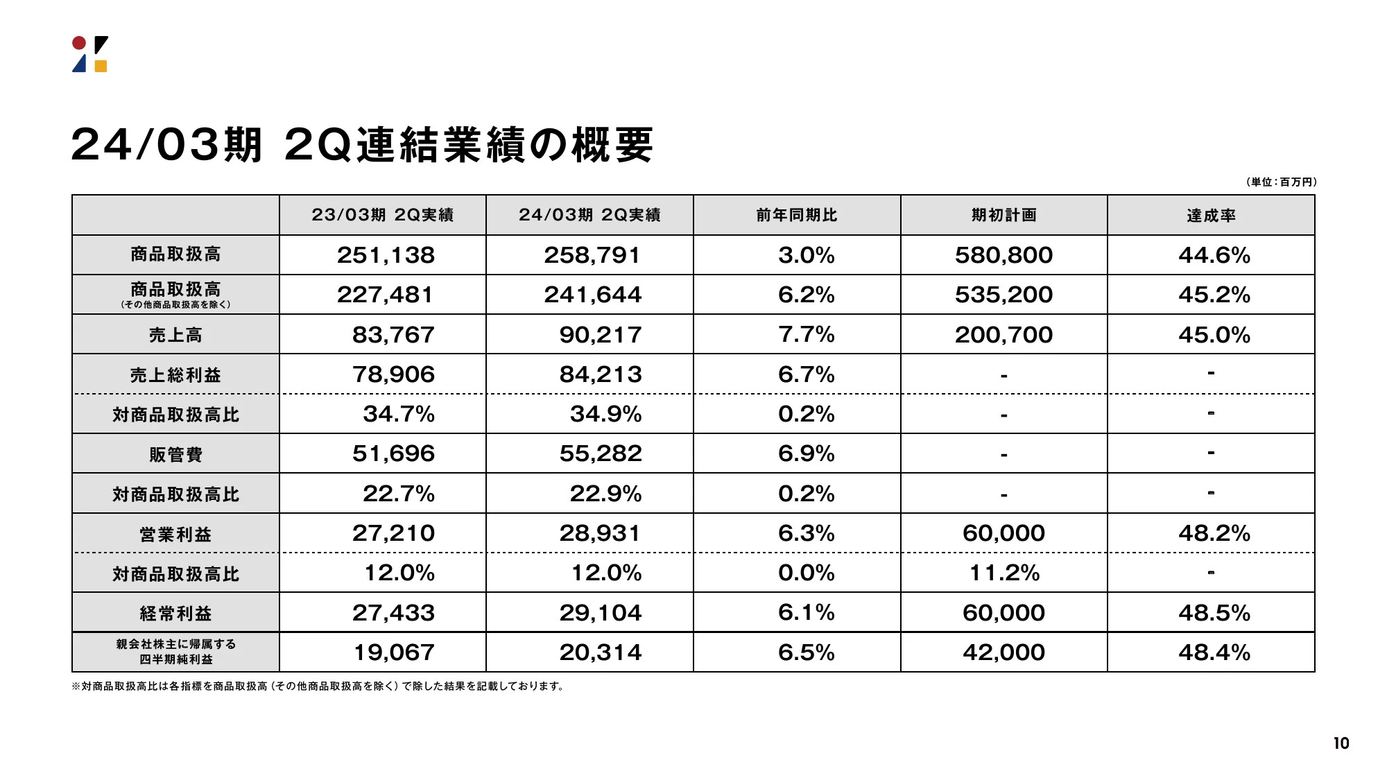 決算説明会資料｜株式会社ZOZO 2024年3月期 第2四半期