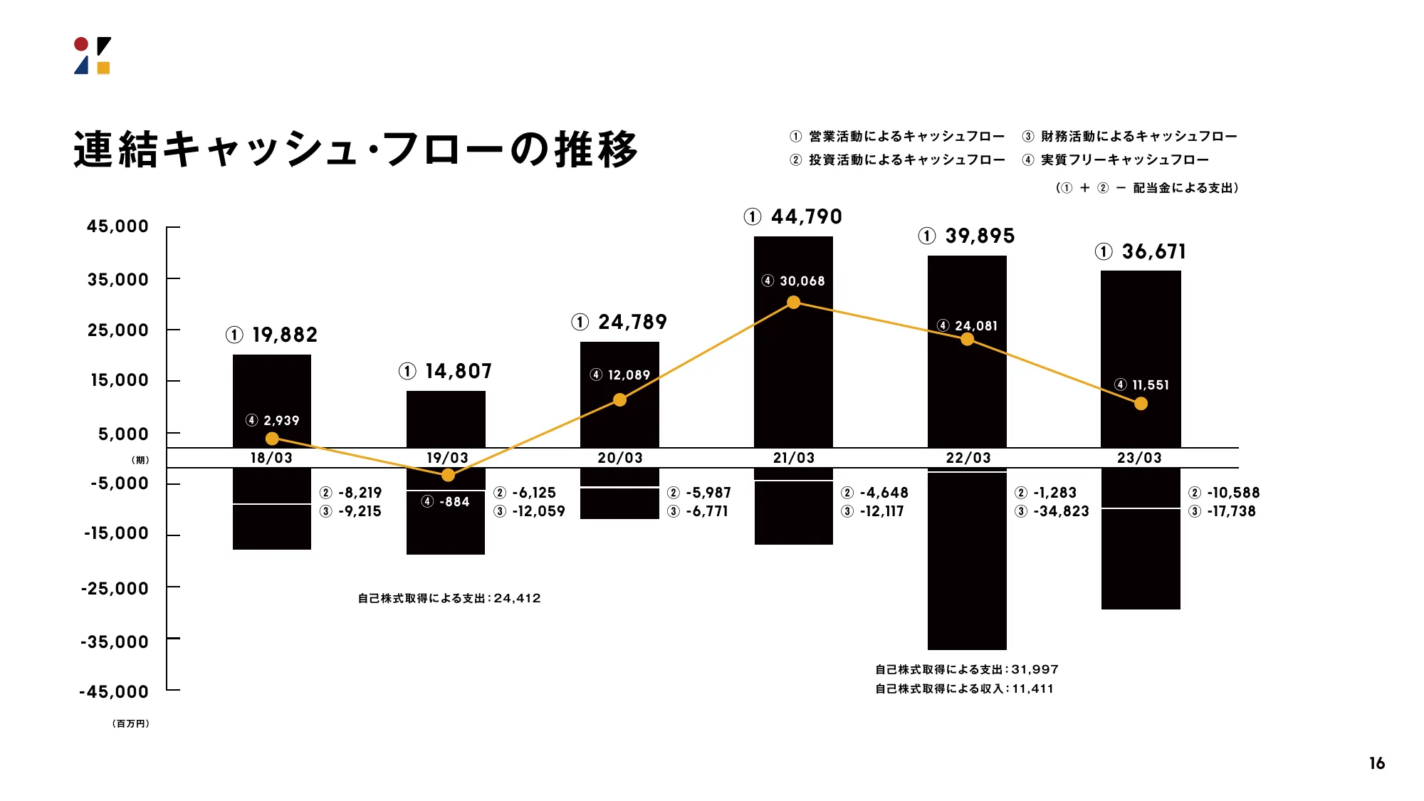 決算説明会資料｜株式会社ZOZO 2024年3月期 第2四半期