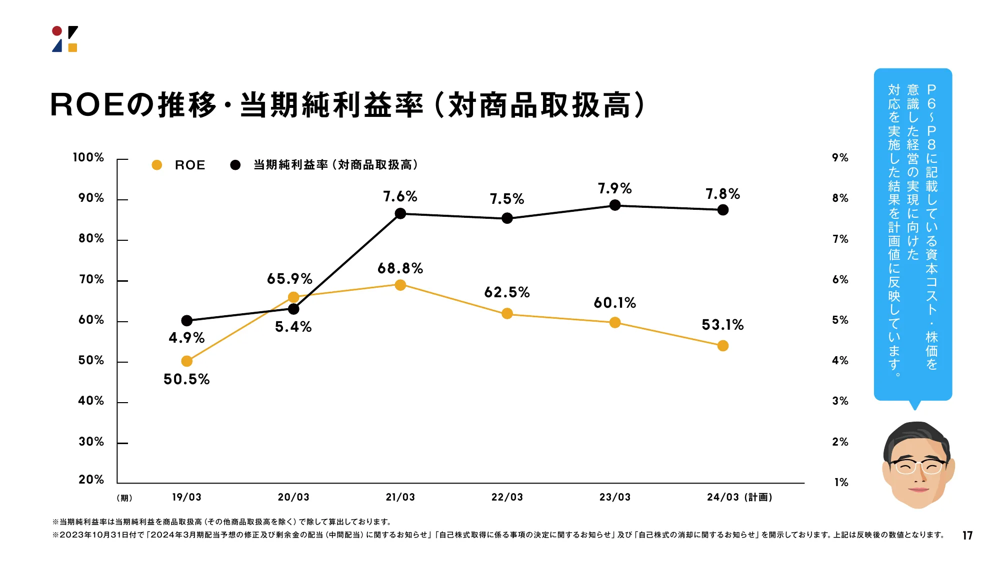 決算説明会資料｜株式会社ZOZO 2024年3月期 第2四半期