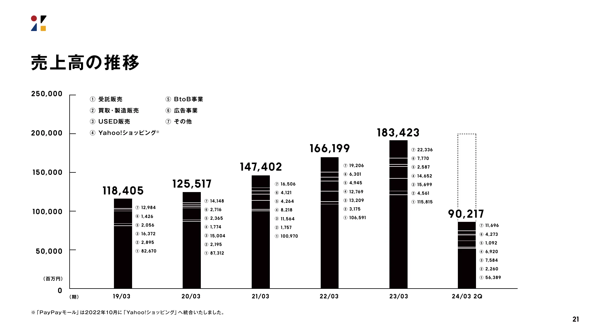 決算説明会資料｜株式会社ZOZO 2024年3月期 第2四半期