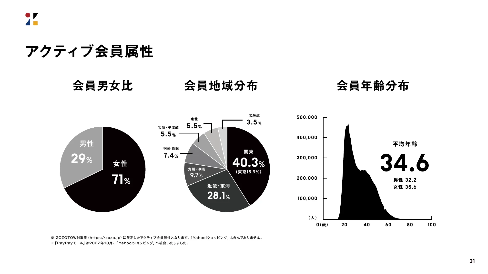 決算説明会資料｜株式会社ZOZO 2024年3月期 第2四半期