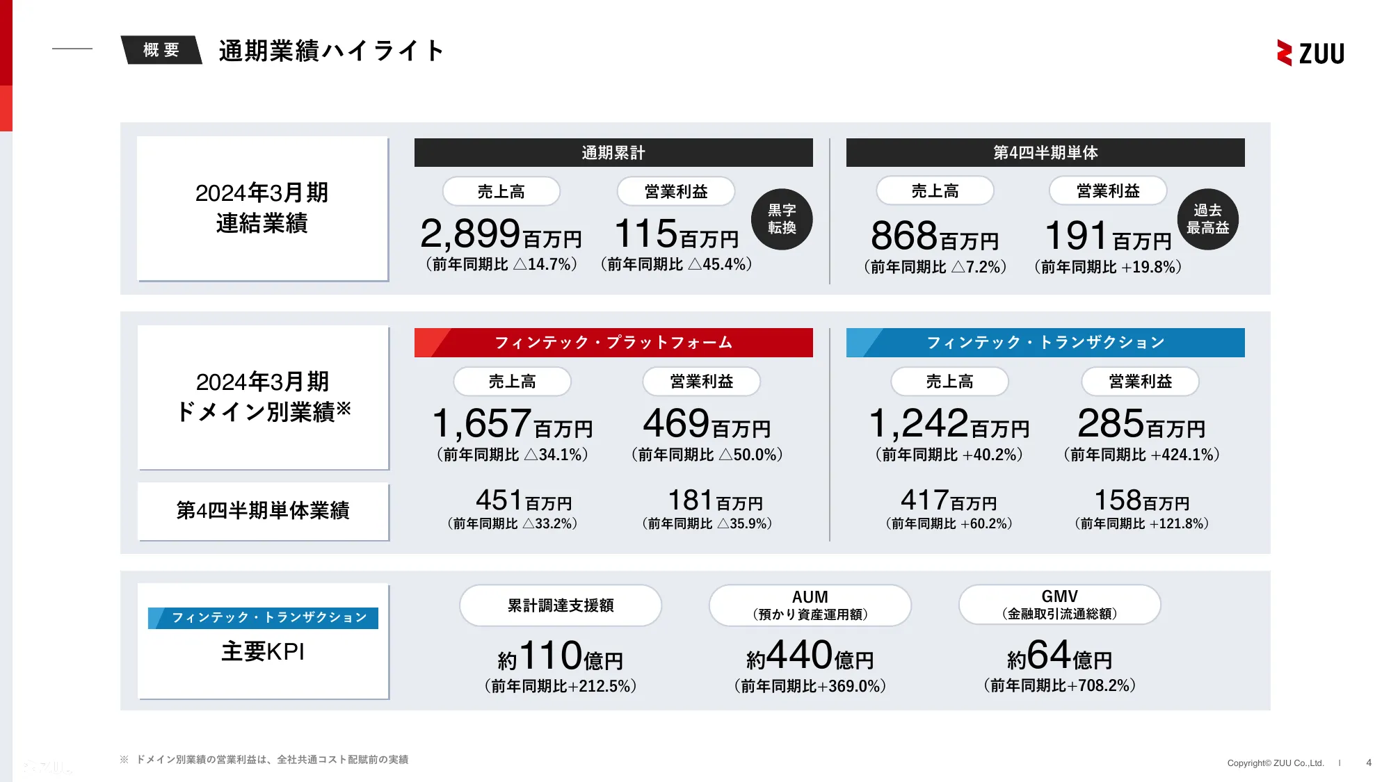 2024年3月期通期決算説明資料｜株式会社ZUU 