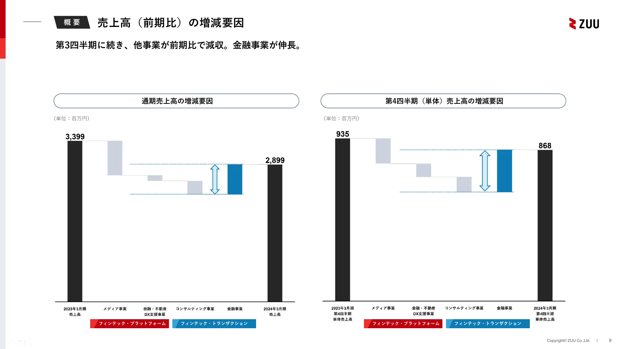 2024年3月期通期決算説明資料｜株式会社ZUU 