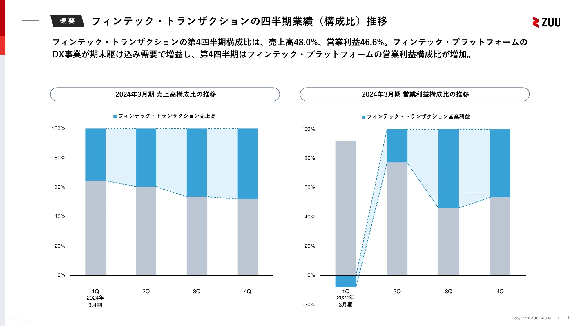 2024年3月期通期決算説明資料｜株式会社ZUU 