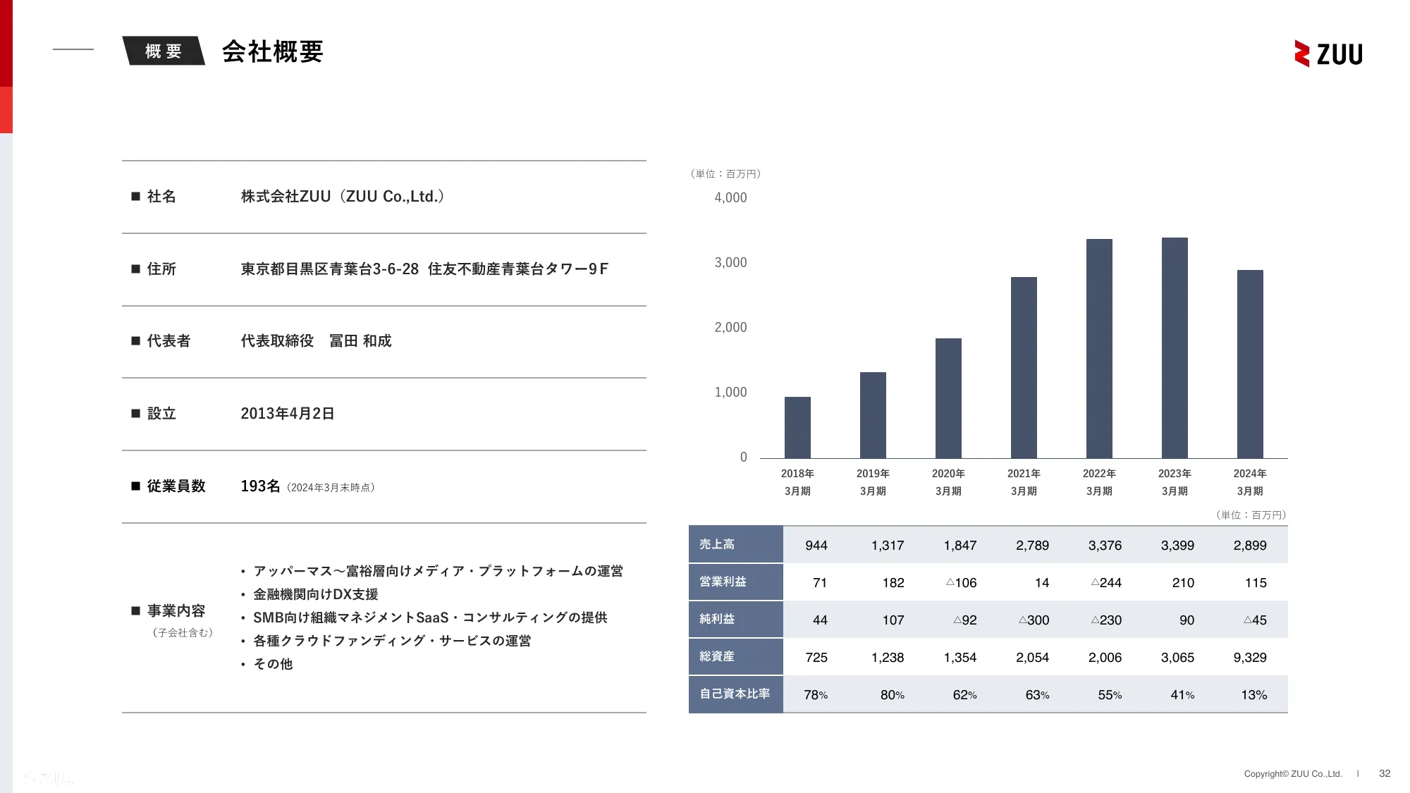 2024年3月期通期決算説明資料｜株式会社ZUU 