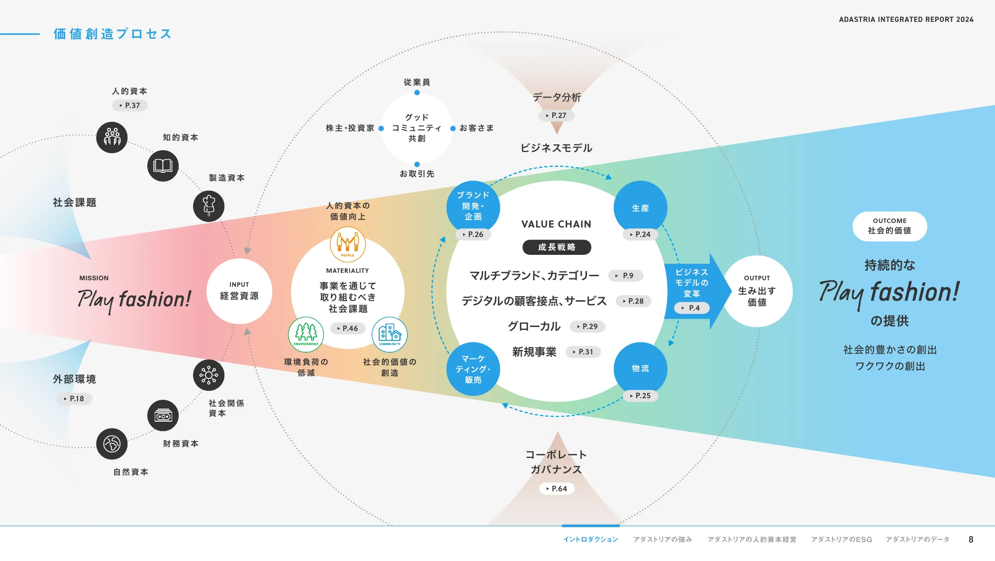 ADASTRIA 統合報告書 2024