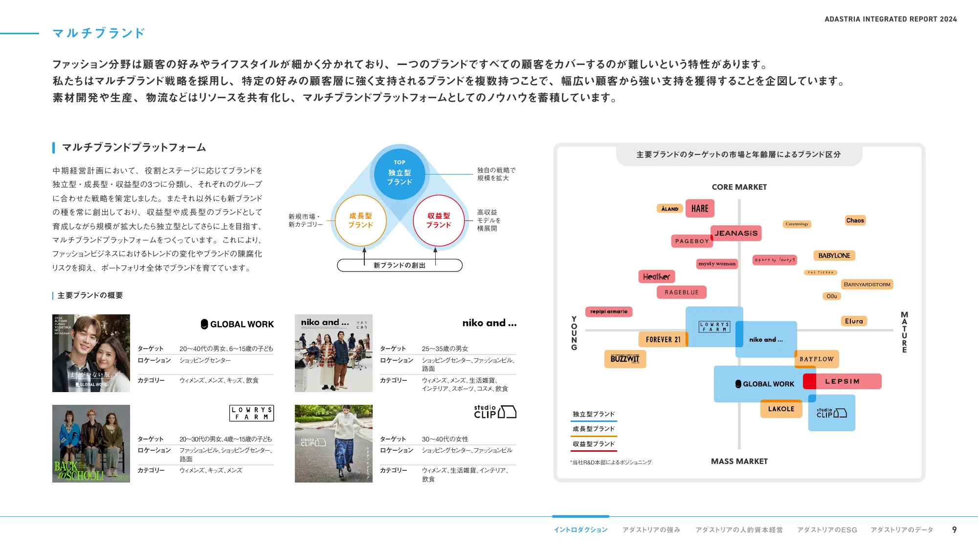 ADASTRIA 統合報告書 2024