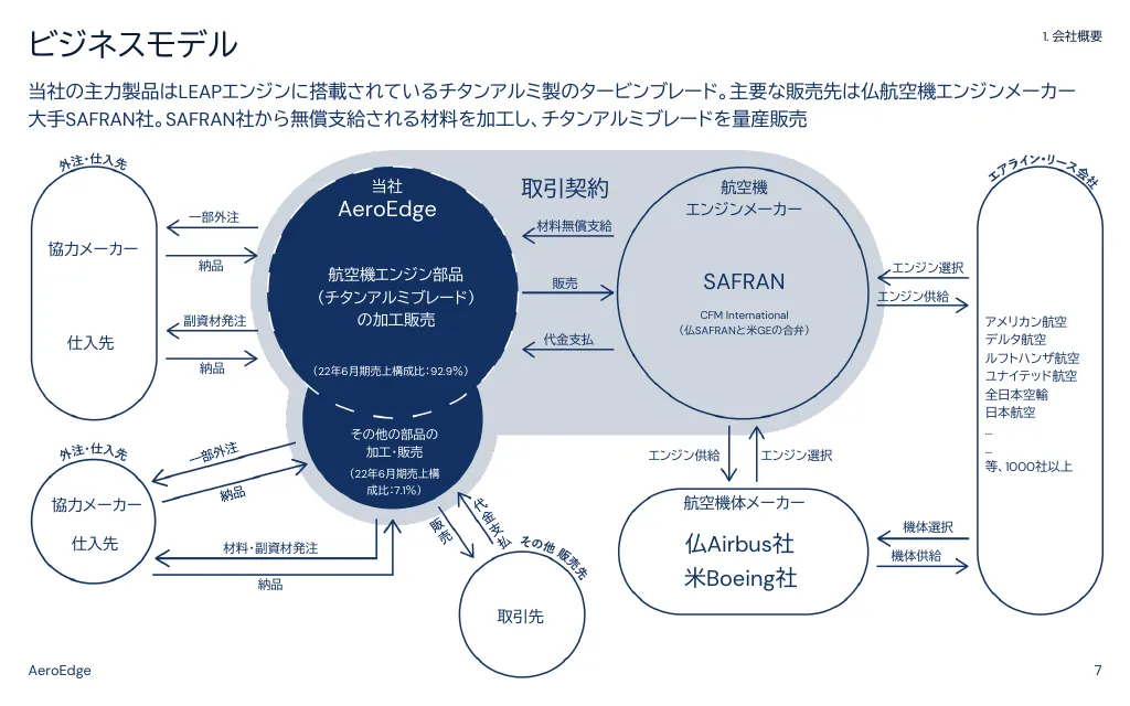 事業計画及び成長可能性に関する説明資料｜AeroEdge株式会社