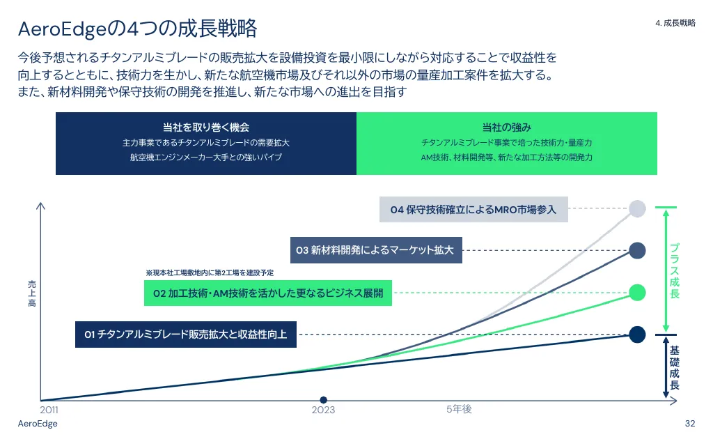 事業計画及び成長可能性に関する説明資料｜AeroEdge株式会社