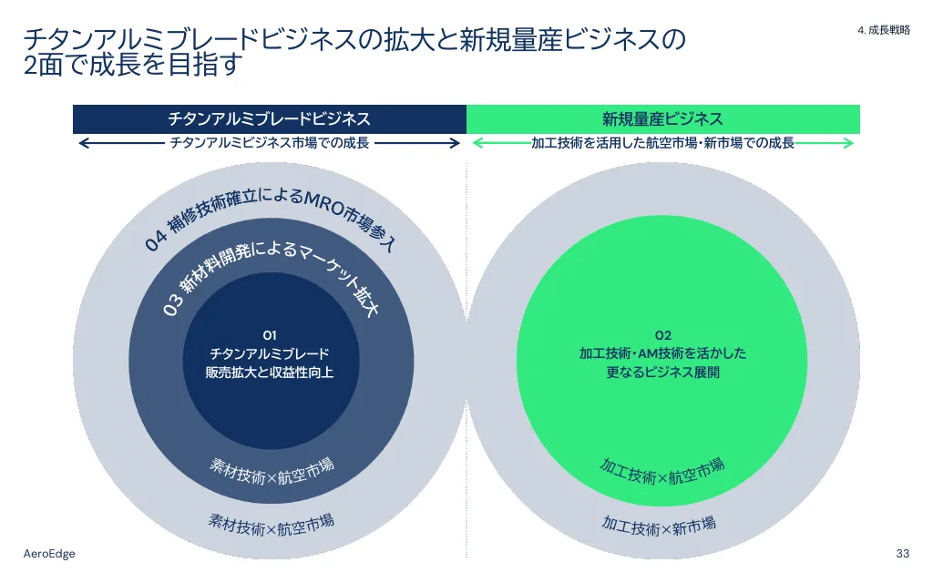 事業計画及び成長可能性に関する説明資料｜AeroEdge株式会社