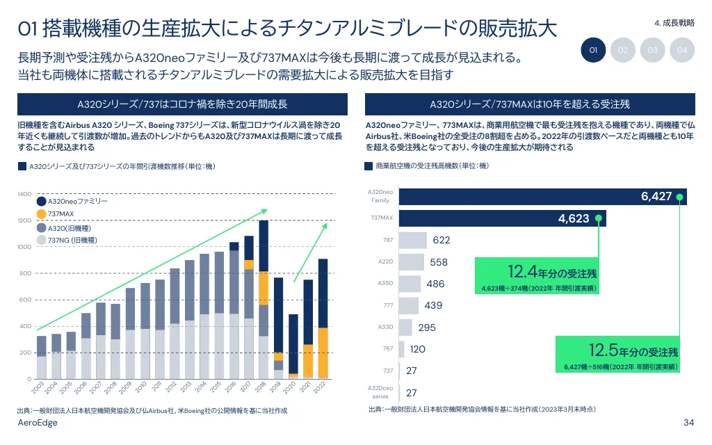 事業計画及び成長可能性に関する説明資料｜AeroEdge株式会社