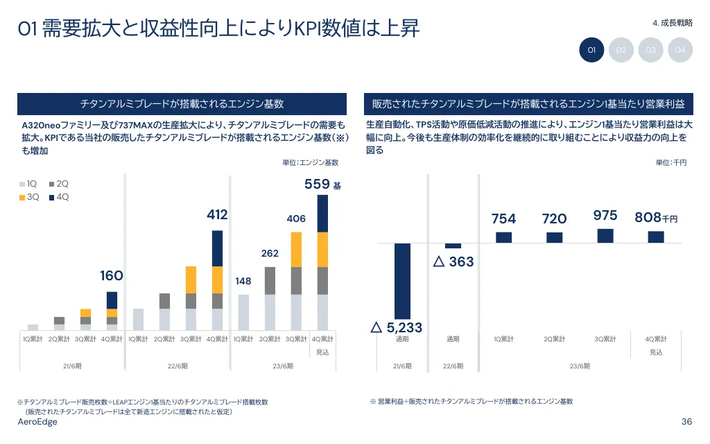 事業計画及び成長可能性に関する説明資料｜AeroEdge株式会社