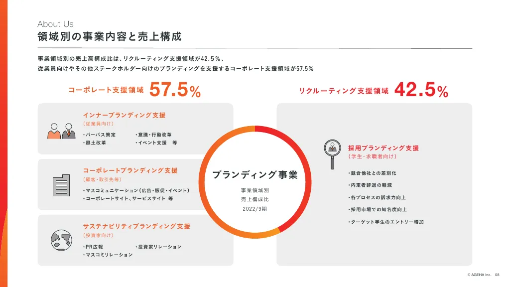 事業計画及び成長可能性に関する事項｜株式会社揚羽