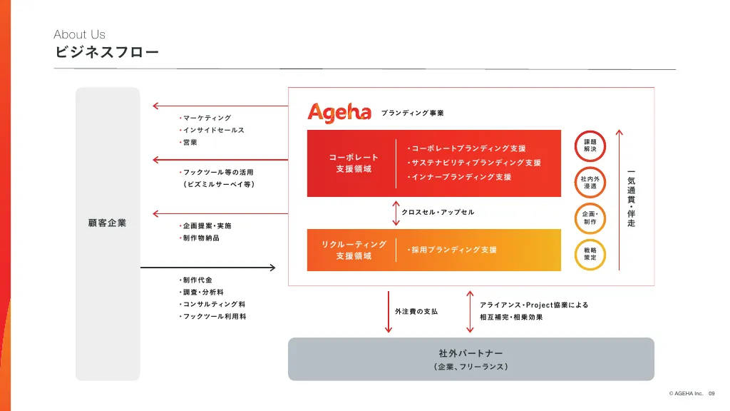 事業計画及び成長可能性に関する事項｜株式会社揚羽