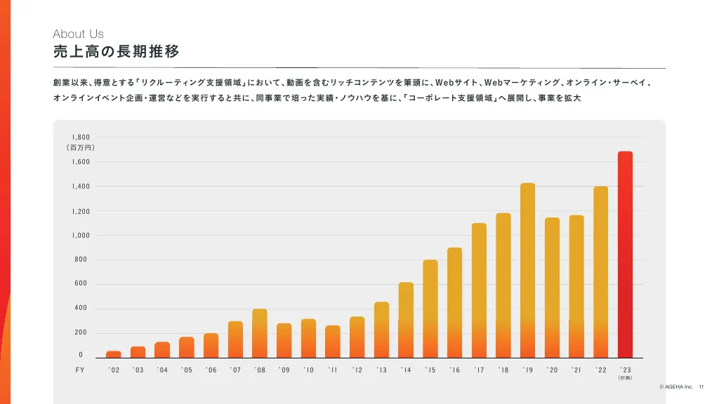 事業計画及び成長可能性に関する事項｜株式会社揚羽