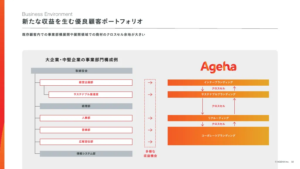 事業計画及び成長可能性に関する事項｜株式会社揚羽