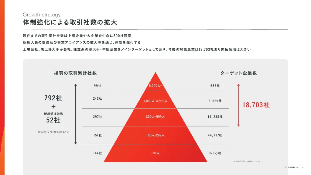 事業計画及び成長可能性に関する事項｜株式会社揚羽