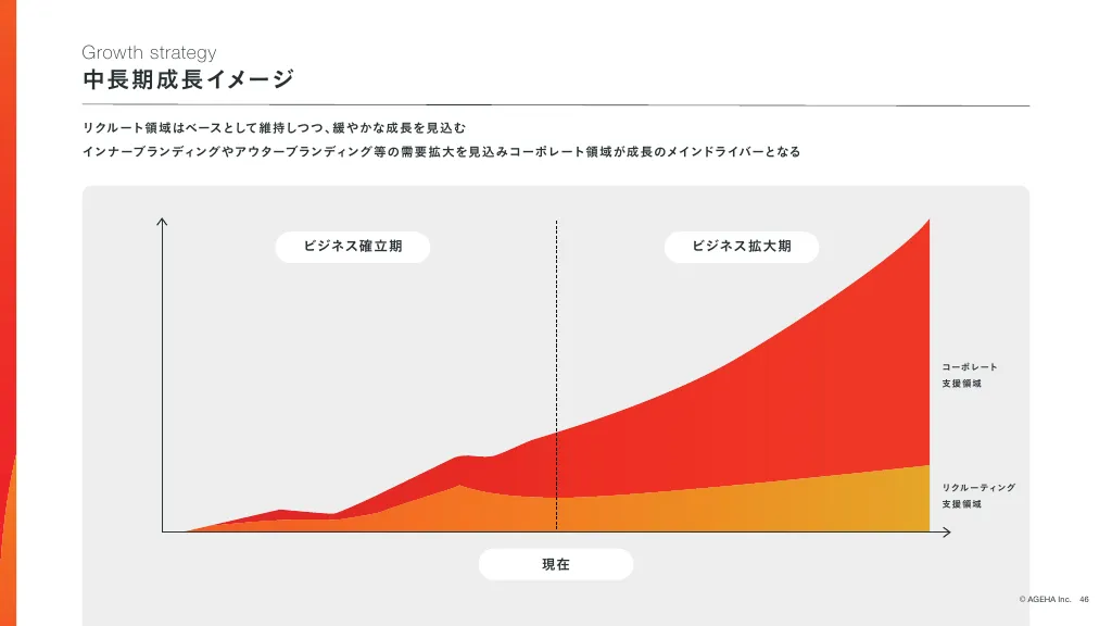 事業計画及び成長可能性に関する事項｜株式会社揚羽